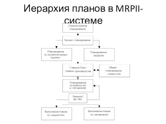 Иерархия планов в MRPII-системе