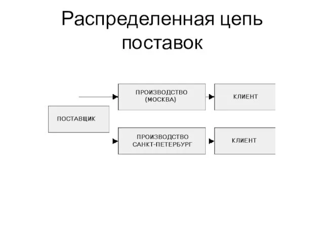 Распределенная цепь поставок