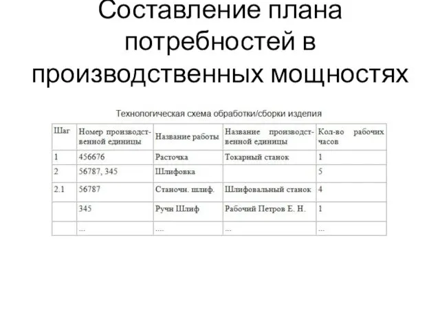Составление плана потребностей в производственных мощностях