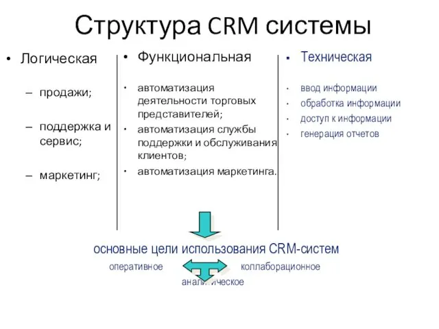 Структура CRM системы Логическая продажи; поддержка и сервис; маркетинг; Функциональная