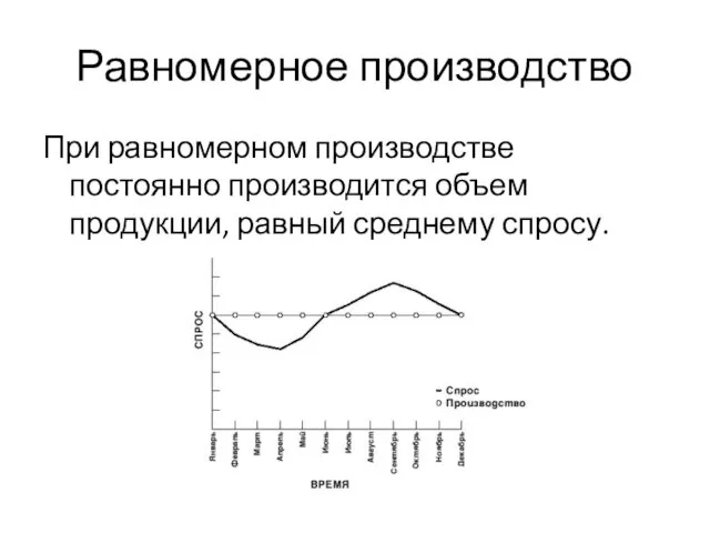 Равномерное производство При равномерном производстве постоянно производится объем продукции, равный среднему спросу.