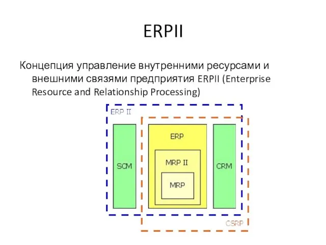 ERPII Концепция управление внутренними ресурсами и внешними связями предприятия ERPII (Enterprise Resource and Relationship Processing)