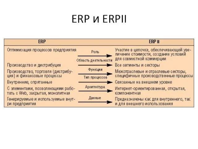 ERP и ERPII