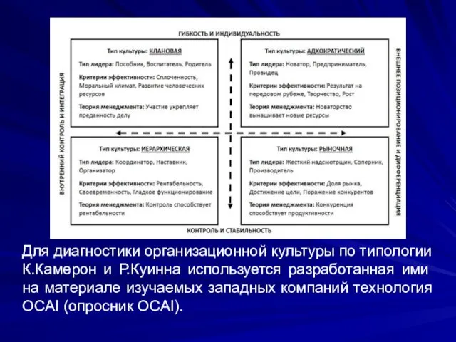 Для диагностики организационной культуры по типологии К.Камерон и Р.Куинна используется