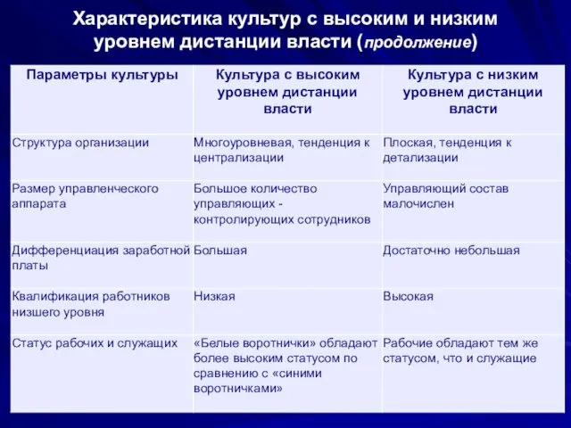 Характеристика культур с высоким и низким уровнем дистанции власти (продолжение)