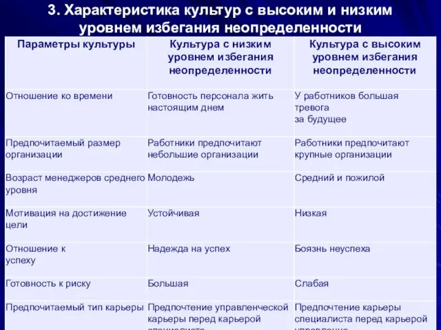 3. Характеристика культур с высоким и низким уровнем избегания неопределенности