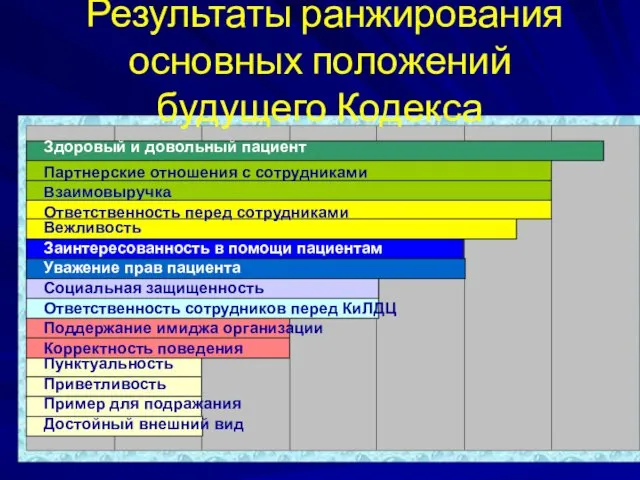 Результаты ранжирования основных положений будущего Кодекса Партнерские отношения с сотрудниками