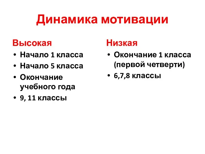 Динамика мотивации Высокая Начало 1 класса Начало 5 класса Окончание