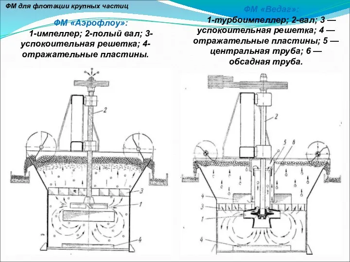 ФМ «Ведаг»: 1-турбоимпеллер; 2-вал; 3 — успокоительная решетка; 4 — отражательные пластины; 5