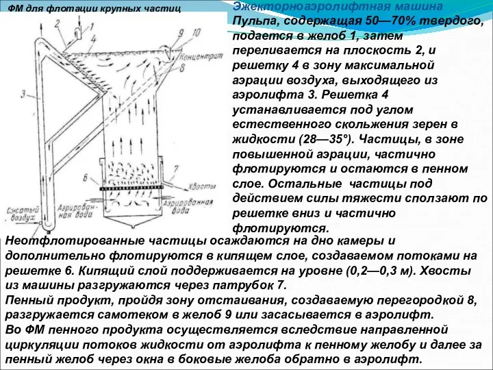 Эжекторноаэролифтная машина Пульпа, содержащая 50—70% твердого, подается в желоб 1, затем переливается на