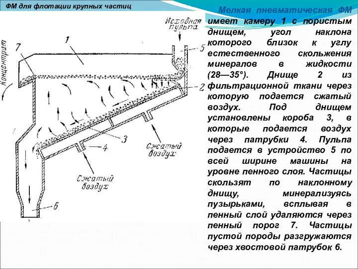 Мелкая пневматическая ФМ имеет камеру 1 с пористым днищем, угол