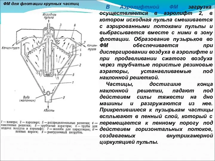 В Аэролифтной ФМ загрузка осуществляется в аэролифт 2, в котором