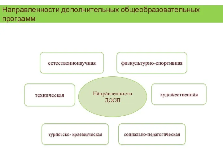 Направленности ДООП техническая естественнонаучная физкультурно-спортивная художественная туристско- краеведческая социально-педагогическая Направленности дополнительных общеобразовательных программ