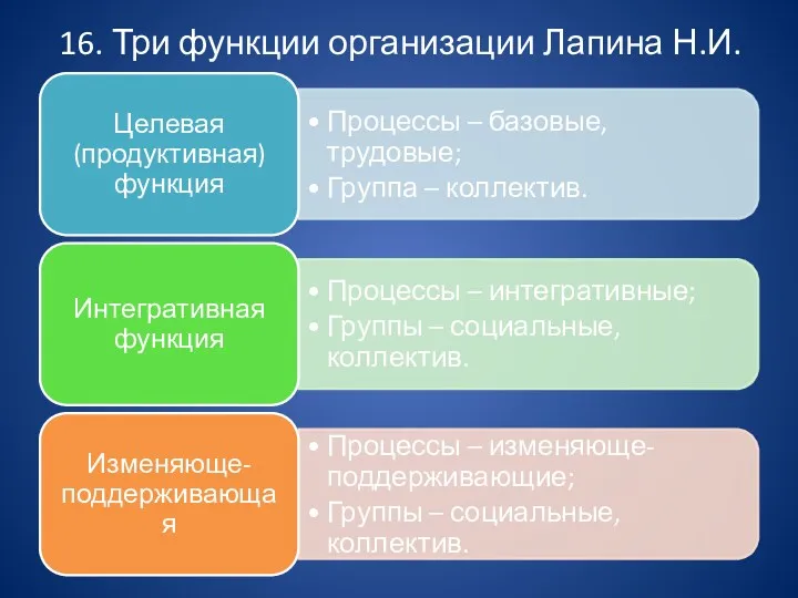 16. Три функции организации Лапина Н.И.