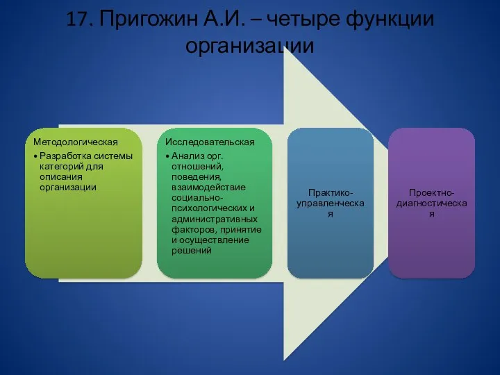 17. Пригожин А.И. – четыре функции организации