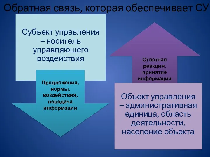 Обратная связь, которая обеспечивает СУ Предложения, нормы, воздействия, передача информации Ответная реакция, принятие информации