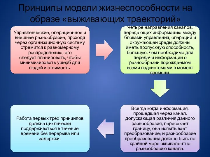 Принципы модели жизнеспособности на образе «выживающих траекторий»