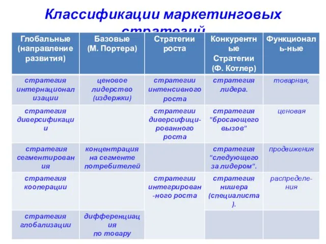 Классификации маркетинговых стратегий