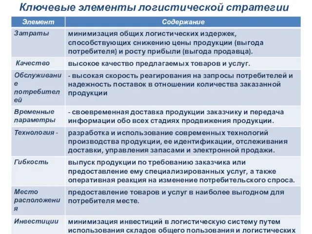 Ключевые элементы логистической стратегии