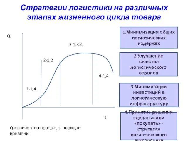 Стратегии логистики на различных этапах жизненного цикла товара 1.Минимизация общих