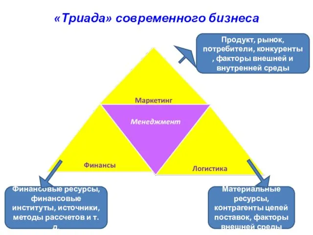 «Триада» современного бизнеса Продукт, рынок, потребители, конкуренты , факторы внешней