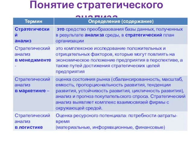 Понятие стратегического анализа