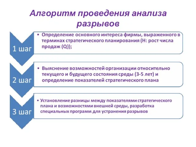 Алгоритм проведения анализа разрывов