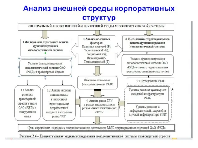 Анализ внешней среды корпоративных структур