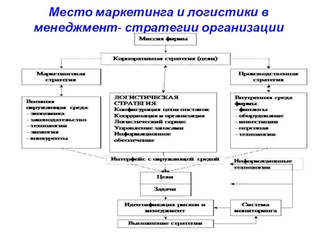 Место маркетинга и логистики в менеджмент- стратегии организации