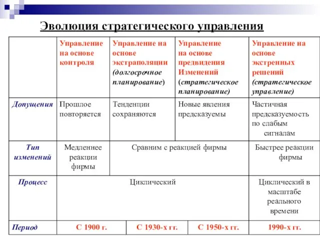 Эволюция стратегического управления