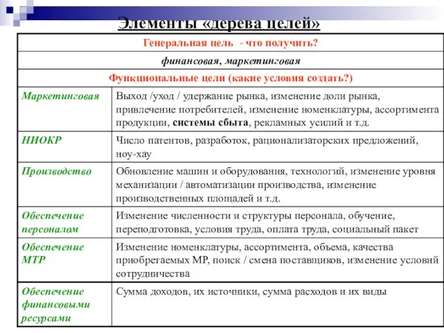 Элементы «дерева целей»