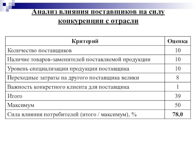 Анализ влияния поставщиков на силу конкуренции с отрасли