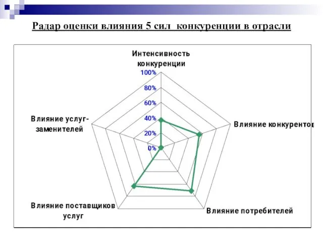 Радар оценки влияния 5 сил конкуренции в отрасли