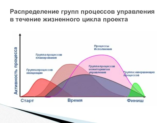 Распределение групп процессов управления в течение жизненного цикла проекта