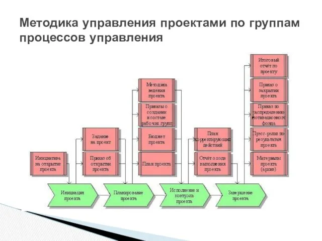 Методика управления проектами по группам процессов управления