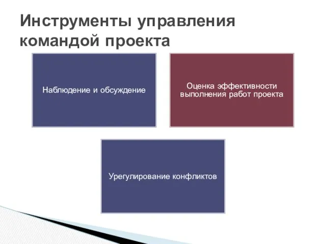 Наблюдение и обсуждение Оценка эффективности выполнения работ проекта Урегулирование конфликтов Инструменты управления командой проекта