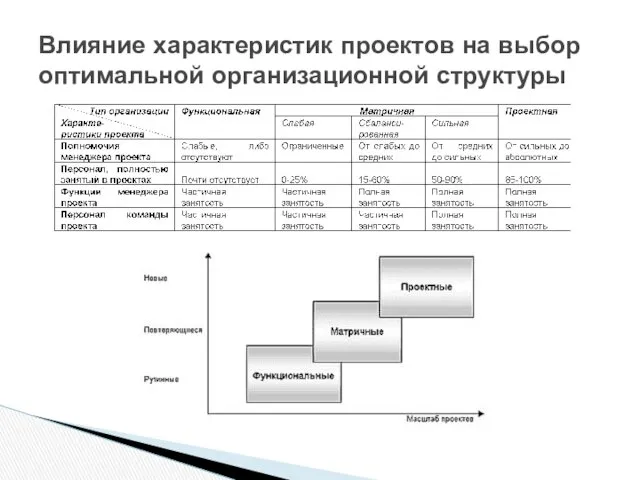 Влияние характеристик проектов на выбор оптимальной организационной структуры