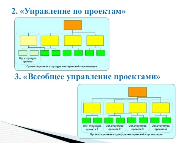 2. «Управление по проектам» 3. «Всеобщее управление проектами»