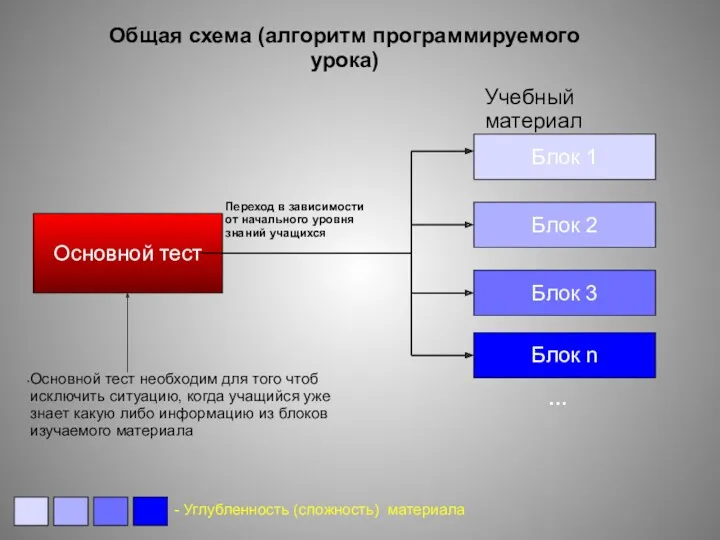 Основной тест Блок 1 Блок 2 Блок 3 Блок n