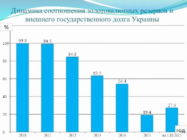 Динамика соотношения золотовалютных резервов и внешнего государственного долга Украины