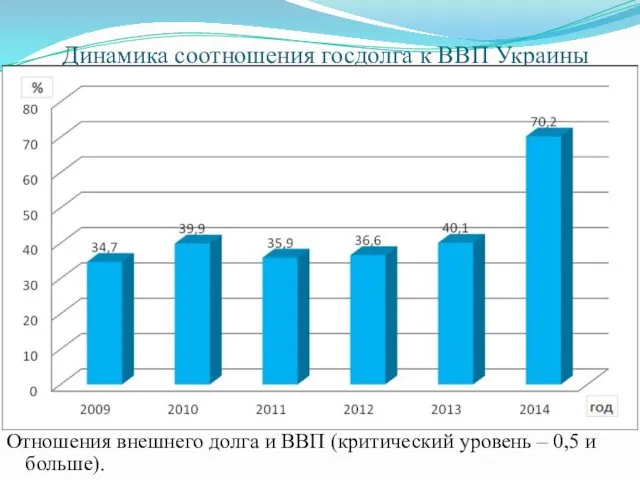 Динамика соотношения госдолга к ВВП Украины Отношения внешнего долга и