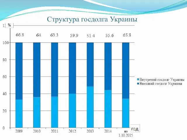 Структура госдолга Украины