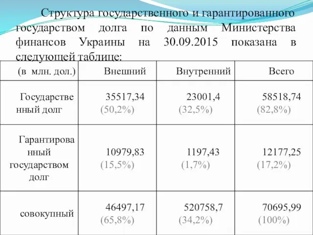 Структура государственного и гарантированного государством долга по данным Министерства финансов