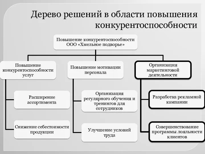 Дерево решений в области повышения конкурентоспособности