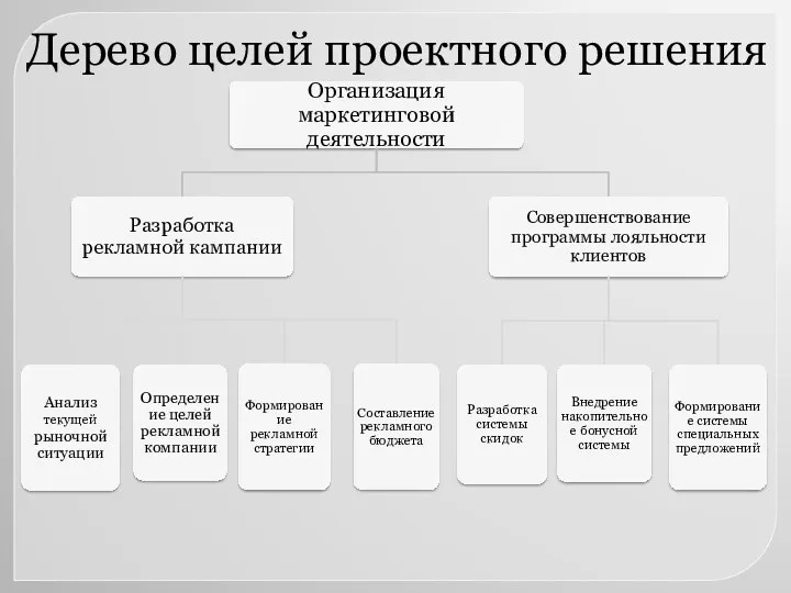 Дерево целей проектного решения