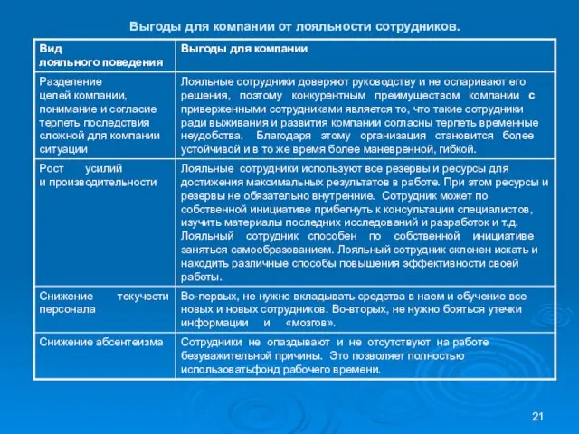 Выгоды для компании от лояльности сотрудников.