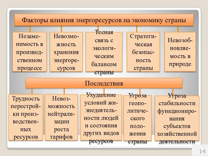 Факторы влияния энергоресурсов на экономику страны Незаме-нимость в производ-ственном процессе