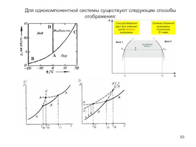 Для однокомпонентной системы существуют следующие способы отображения: