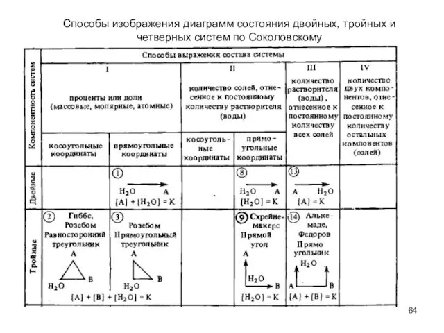 Способы изображения диаграмм состояния двойных, тройных и четверных систем по Соколовскому