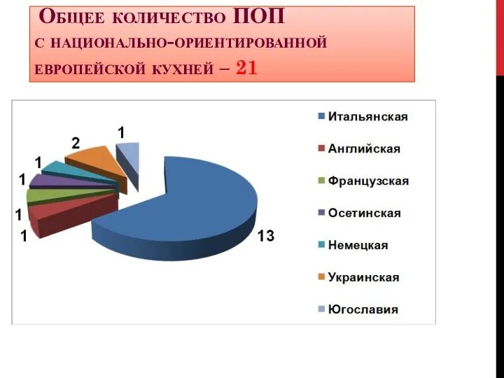 Общее количество ПОП с национально-ориентированной европейской кухней – 21